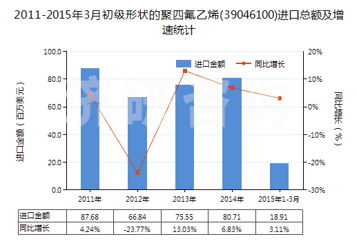 2011-2015年3月初級(jí)形狀的聚四氟乙烯(39046100)進(jìn)口總額及增速統(tǒng)計(jì) 2011-2015年3月初級(jí)形狀的聚四氟乙烯(39046100)進(jìn)口總額及增速統(tǒng)計(jì)